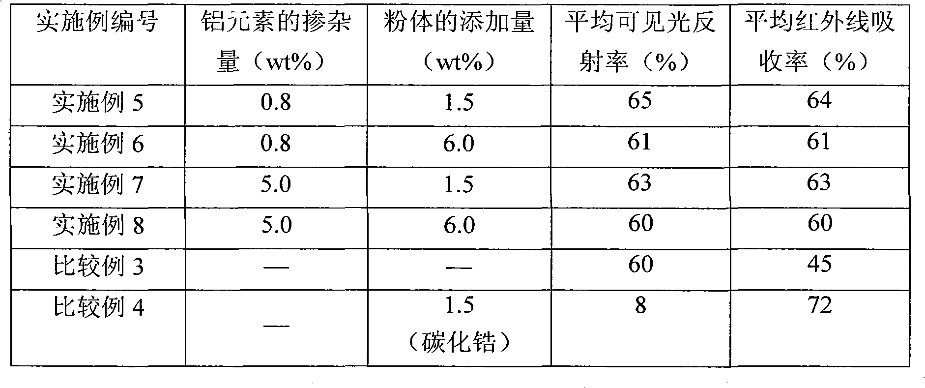 Fiber with function of infrared ray absorption, and its preparation method and textile