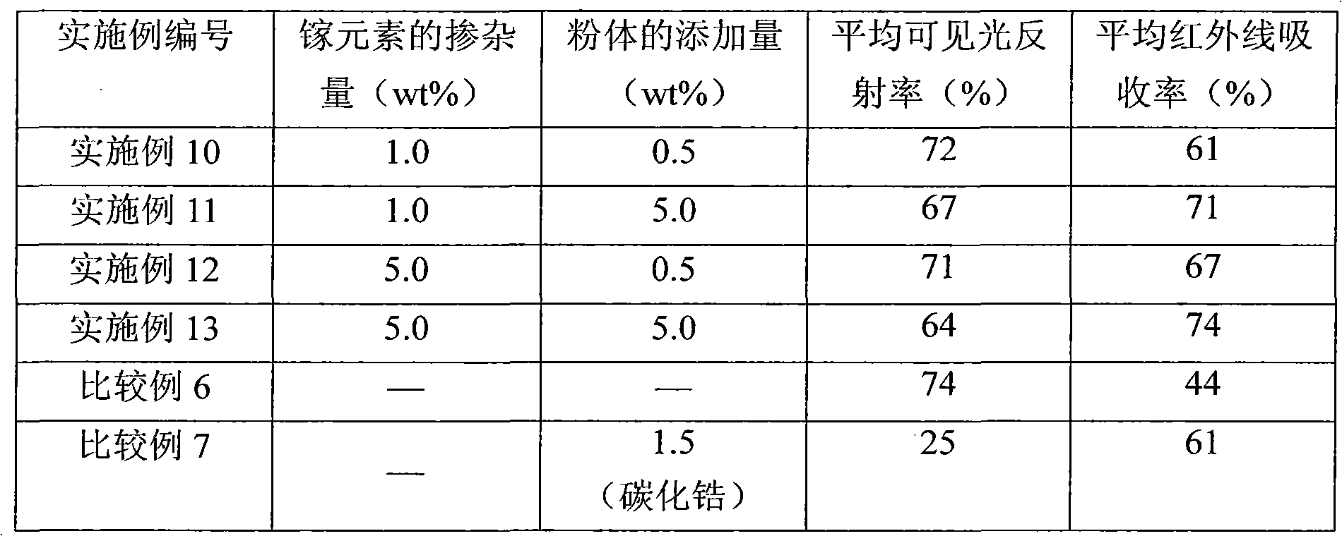 Fiber with function of infrared ray absorption, and its preparation method and textile