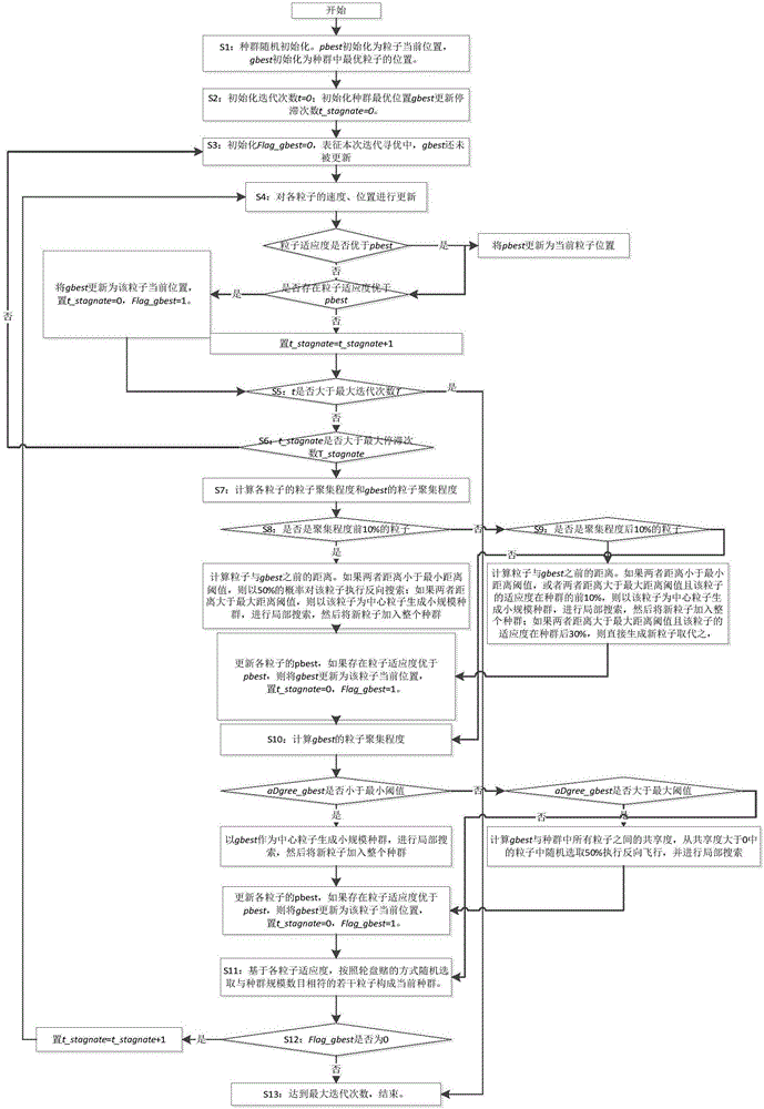 Particle swarm optimization algorithm based on clustering degree of swarm