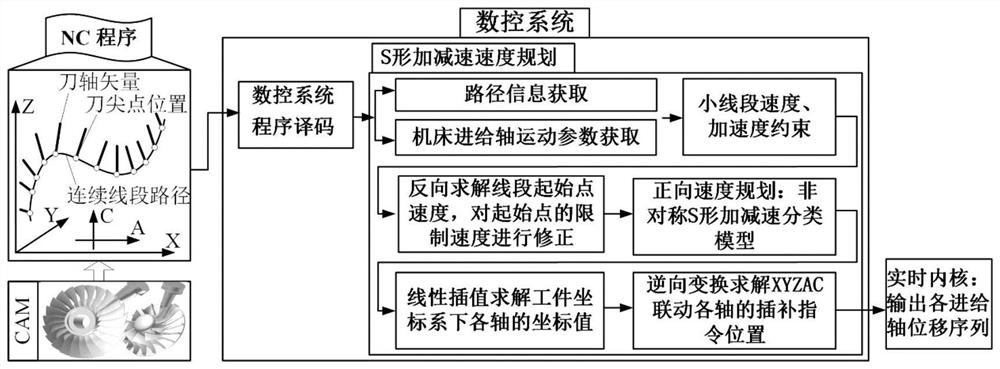 Five-axis machine tool speed planning method based on S-shaped acceleration and deceleration