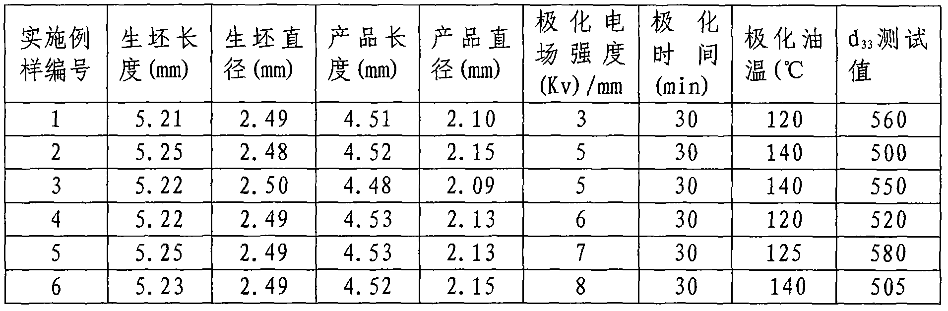 Gas ignition piezoelectric ceramics and manufacture process thereof