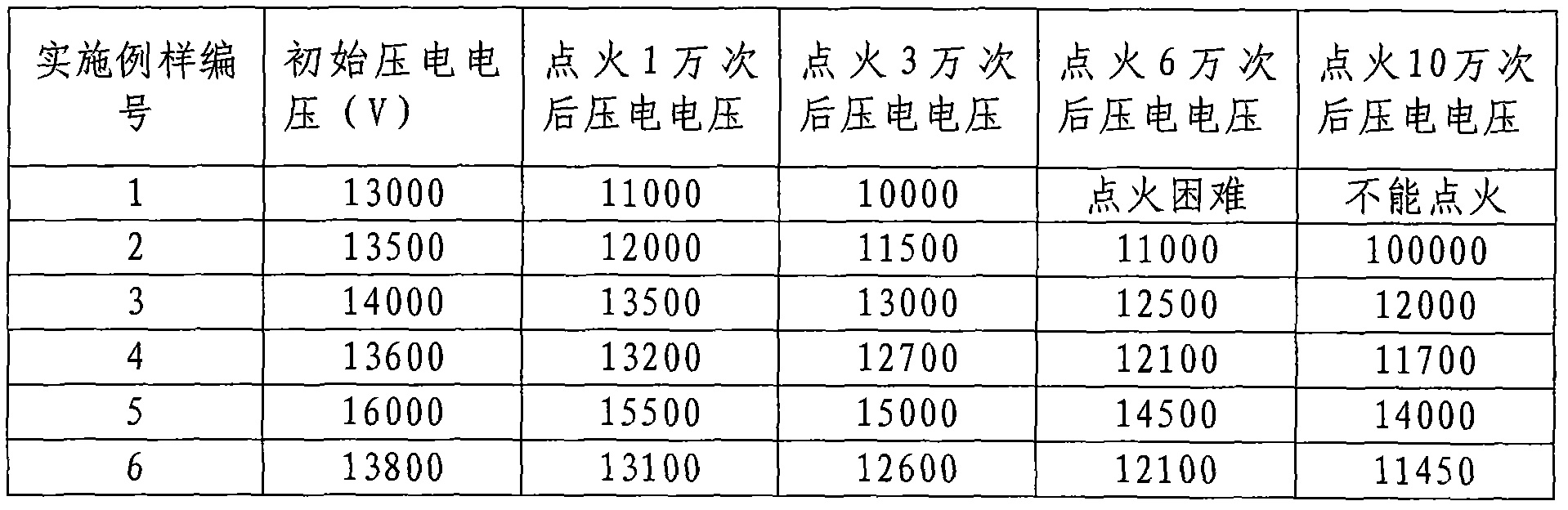 Gas ignition piezoelectric ceramics and manufacture process thereof