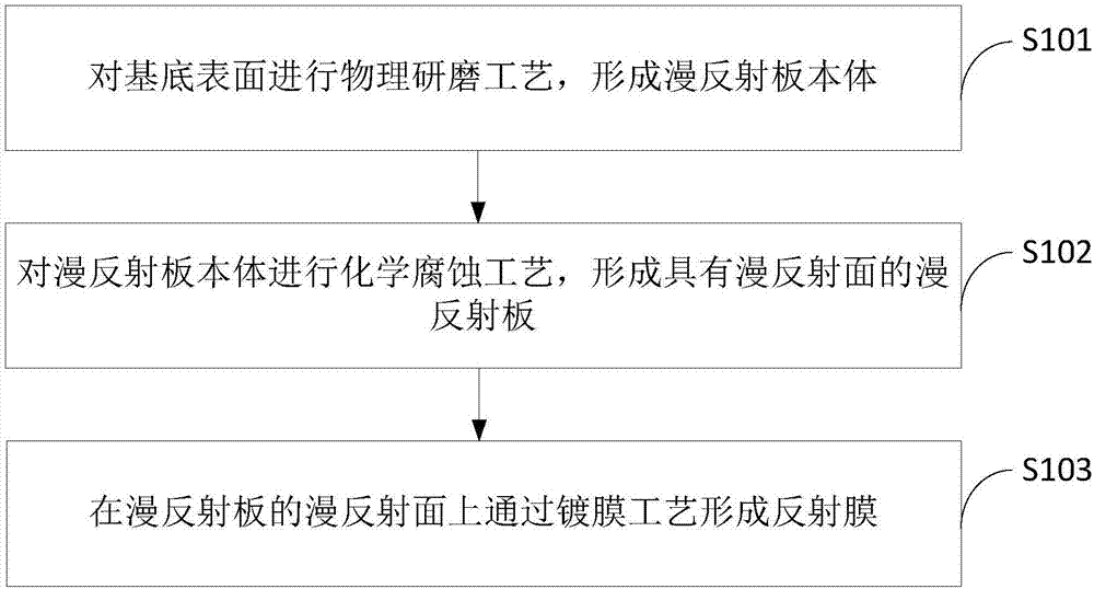 Manufacturing method of diffuse flat plate reflector and diffuse flat plate reflector