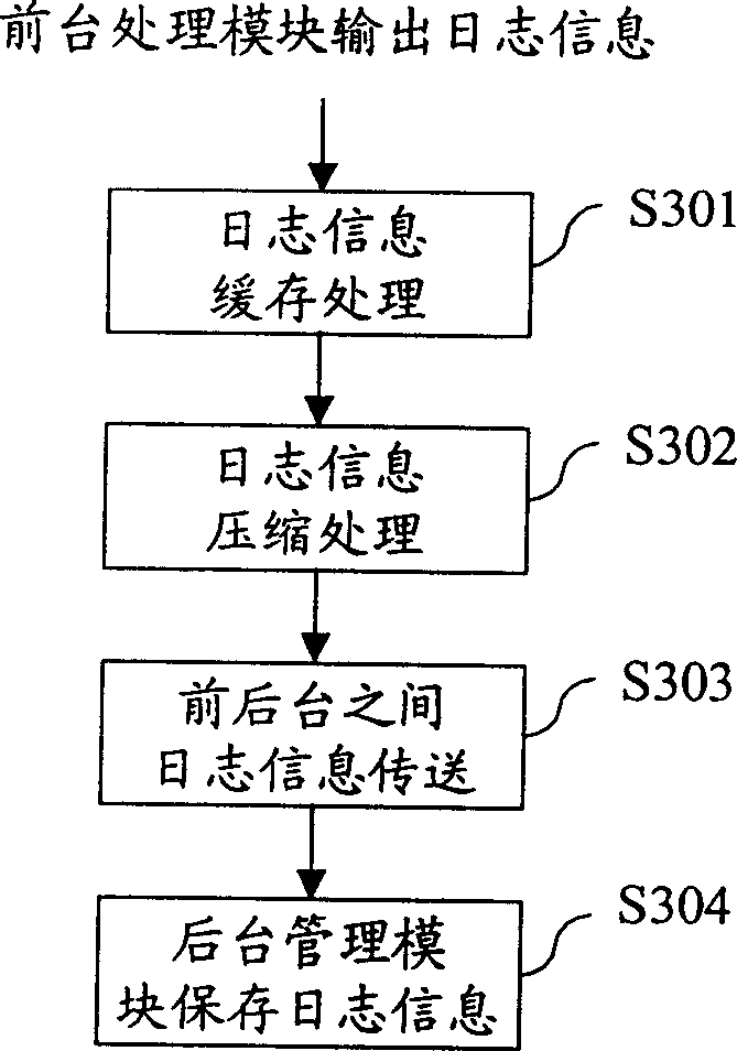 Transfer method and system for journal information in application system