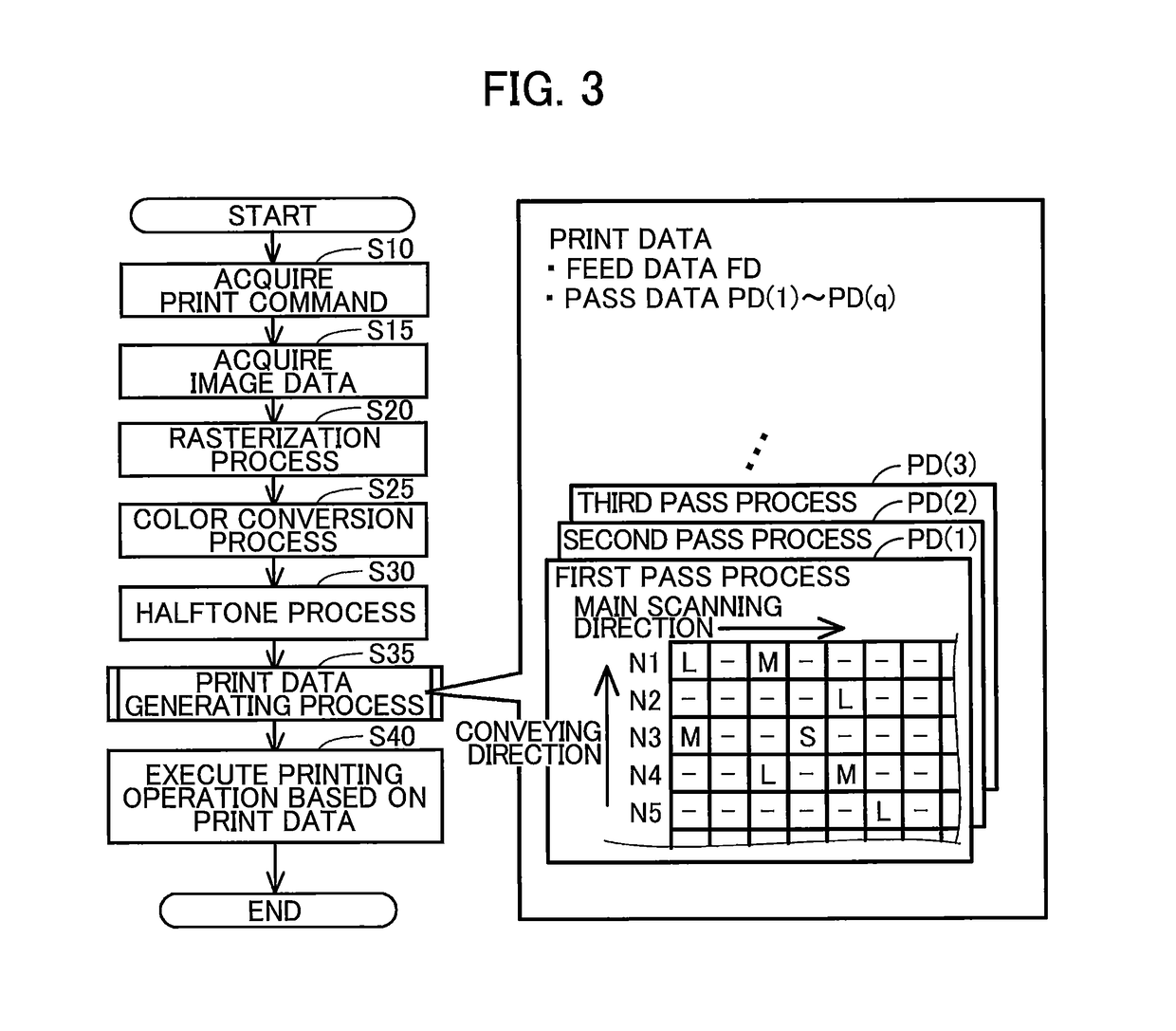 Control device for controlling printer to execute multi-pass printing