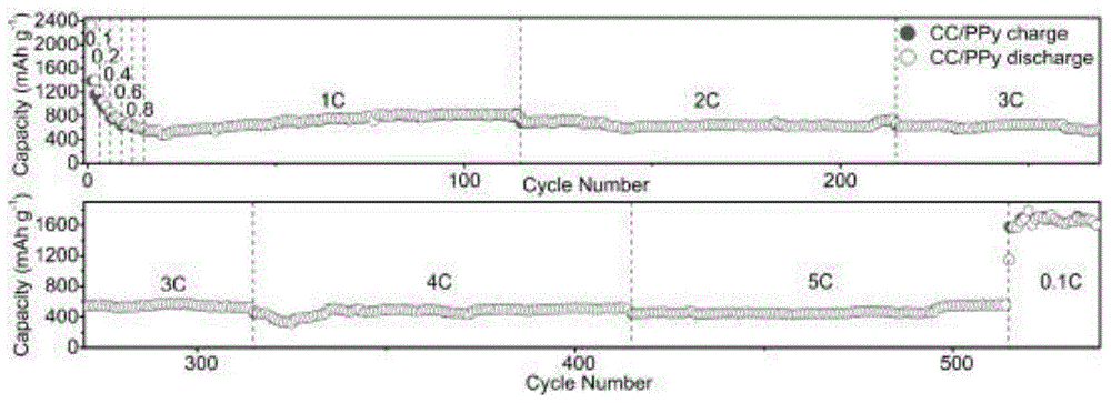 Cobalt carbonate-polypyrrole composite anode material used for power lithium ion battery and preparation method thereof