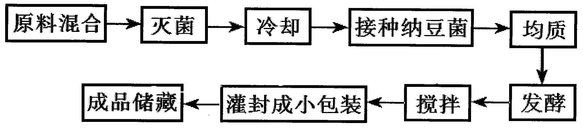 Health food of bacillus natto fermented fluid milk and production method thereof