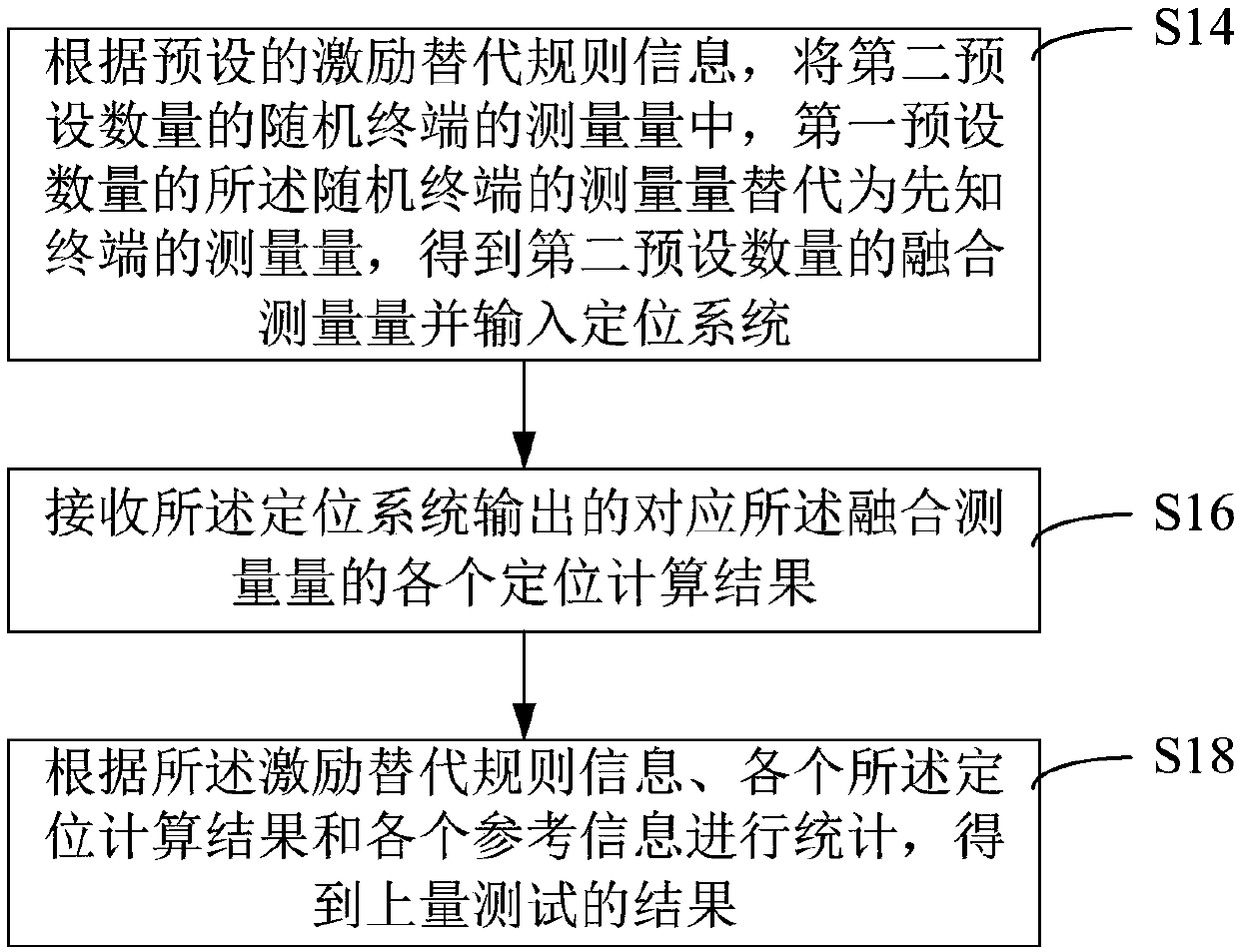 Method and device for carrying out put-into-use amount test on positioning system