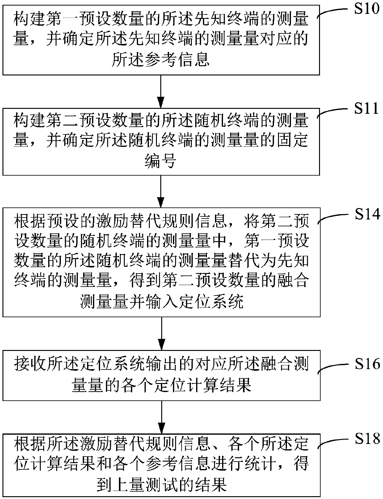 Method and device for carrying out put-into-use amount test on positioning system