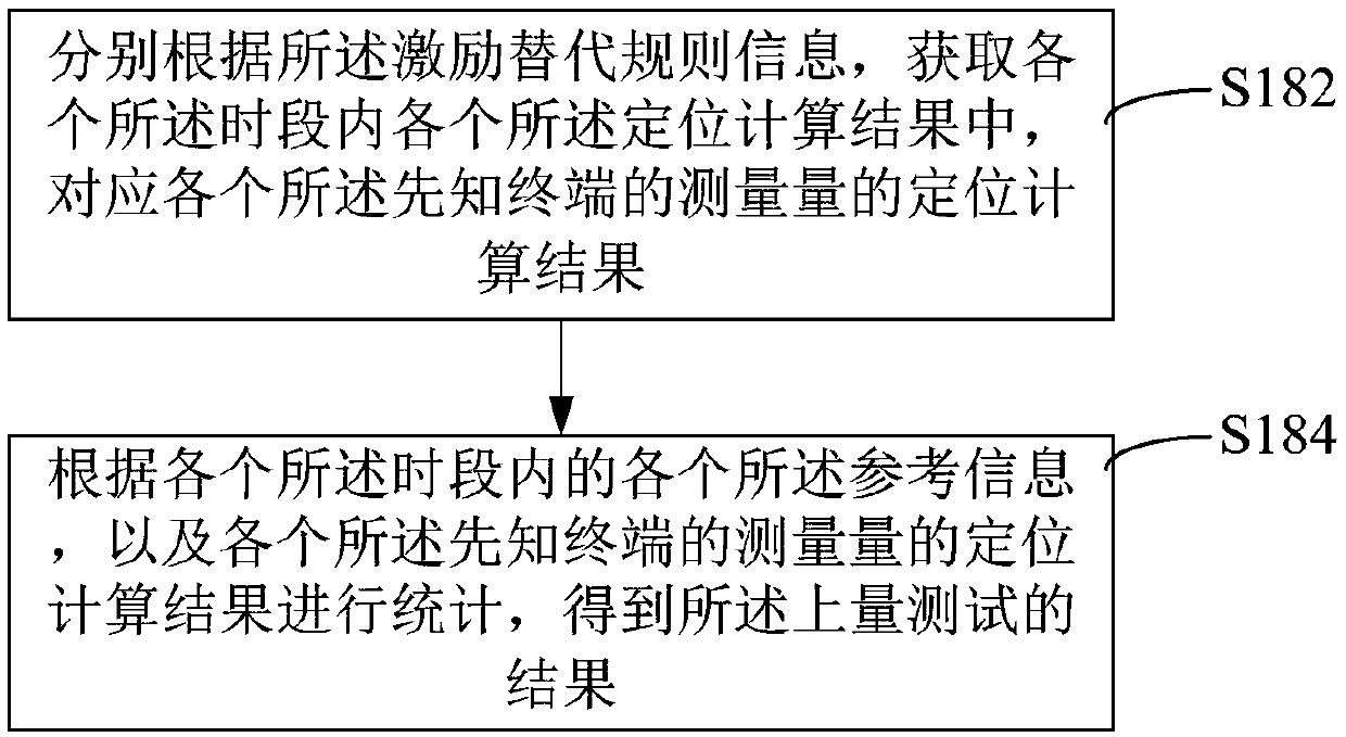 Method and device for carrying out put-into-use amount test on positioning system