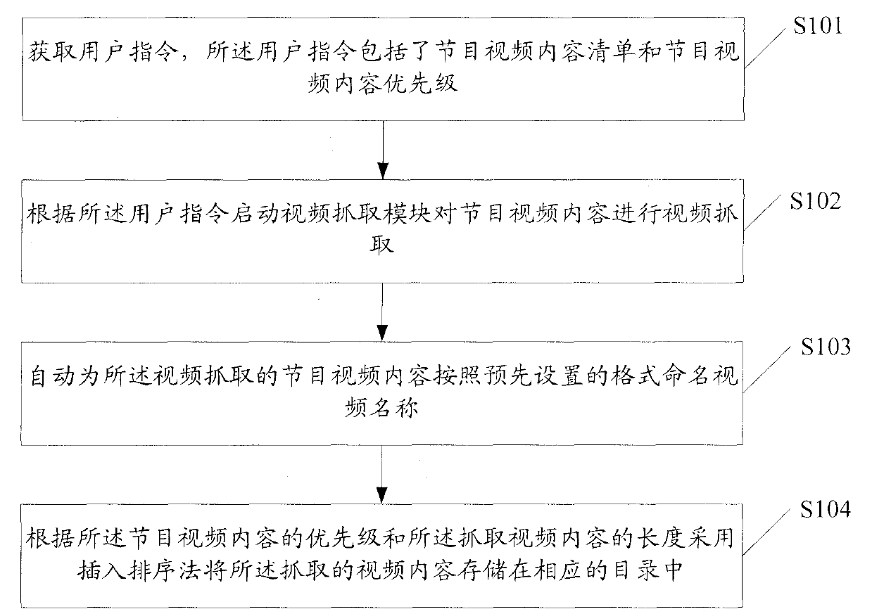 Implementation method and system for storing digital home videos