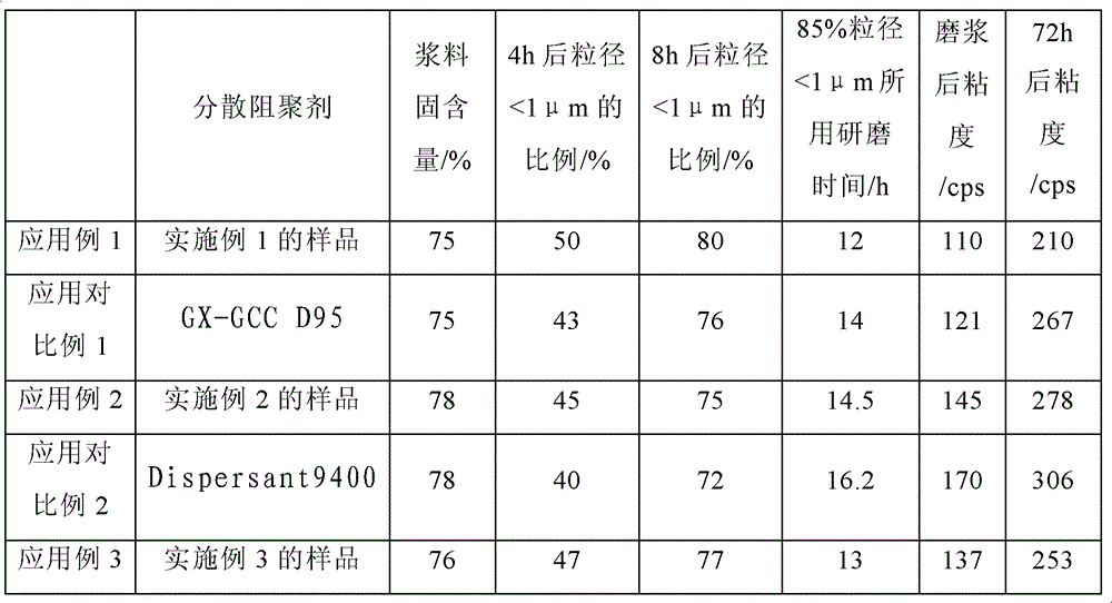 Nano heavy calcium carbonate grinding aid dispersion polymerization inhibitor and its preparation method and application