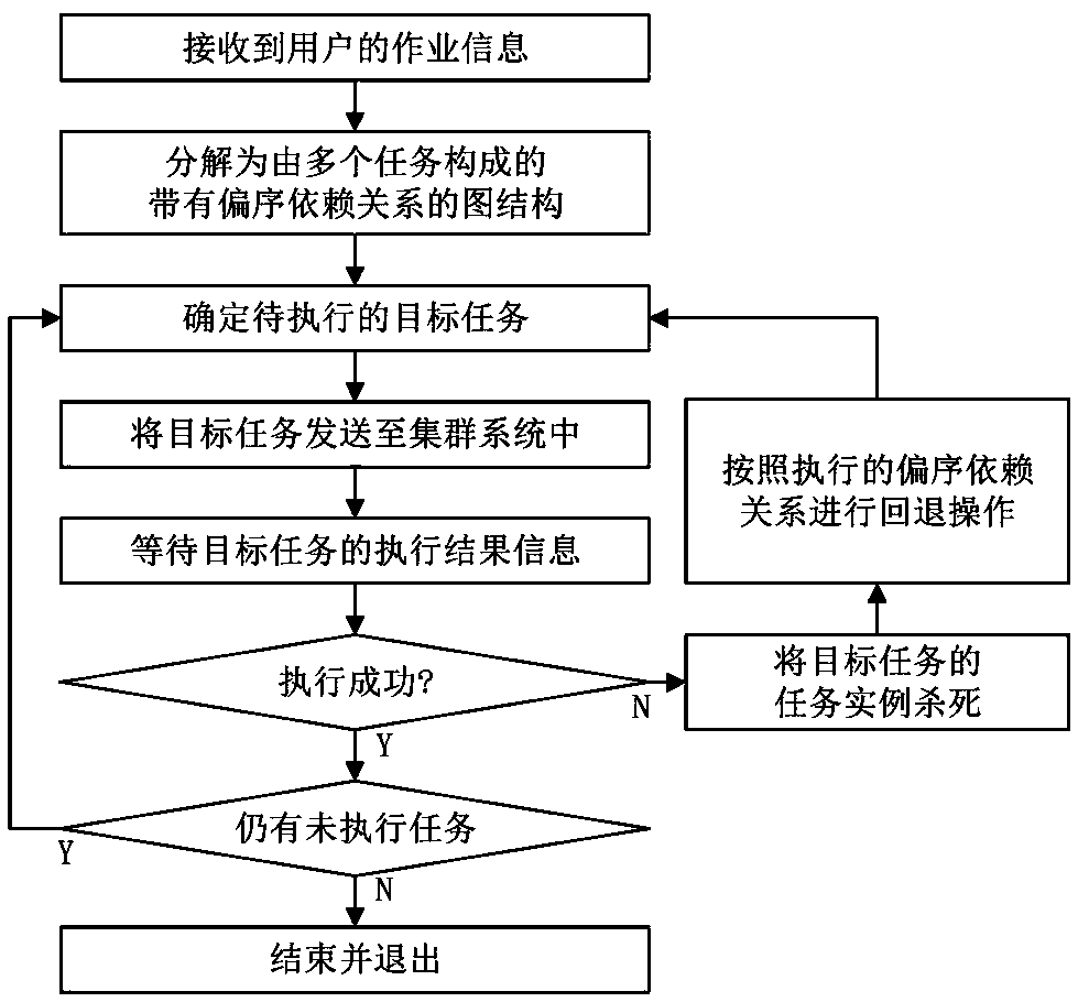 Distributed computing method and system of cluster system and medium