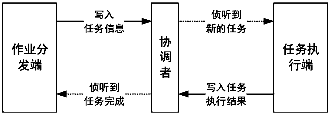 Distributed computing method and system of cluster system and medium