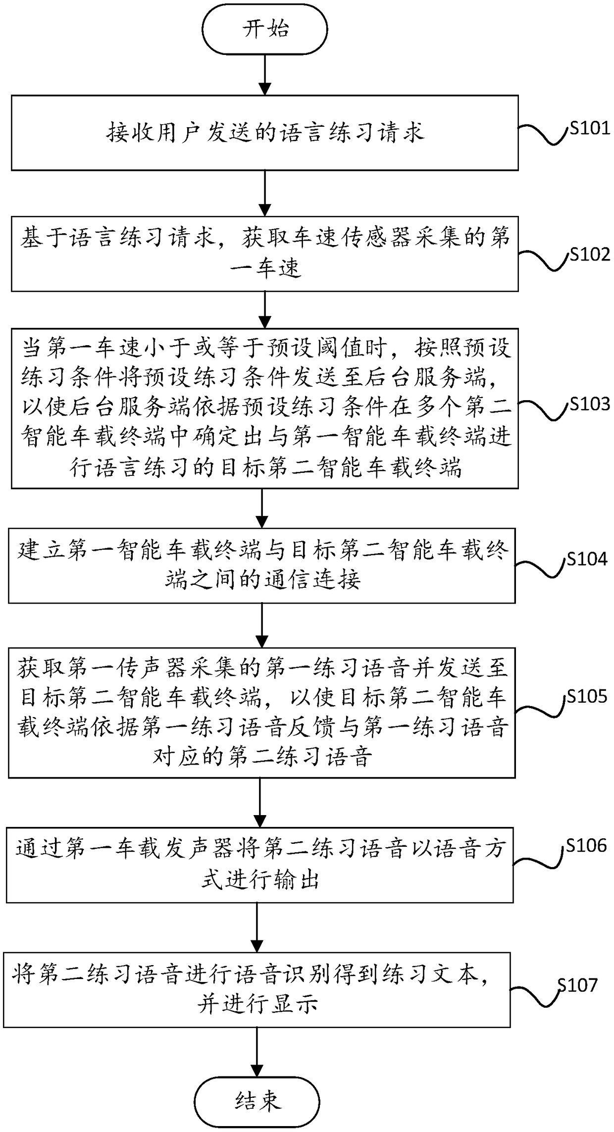 Language practice method and device, intelligent vehicle-mounted terminal and storage medium