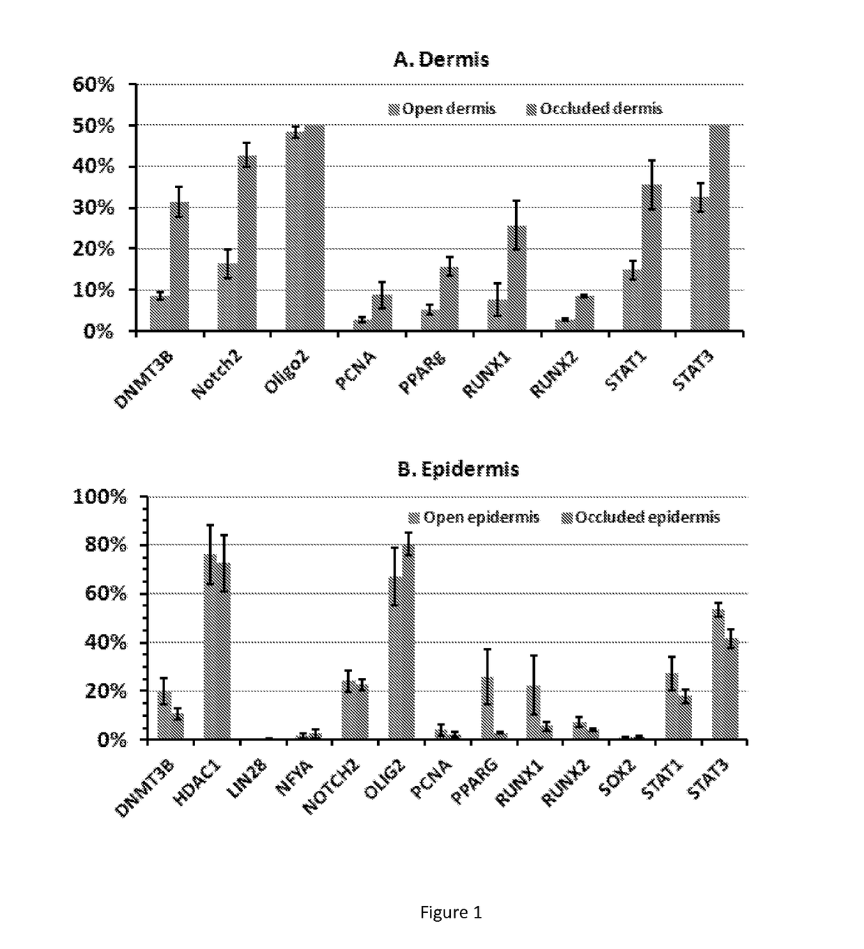 5-aza-2'- deoxycytidine and methods of use thereof for promoting wound healing and regeneration