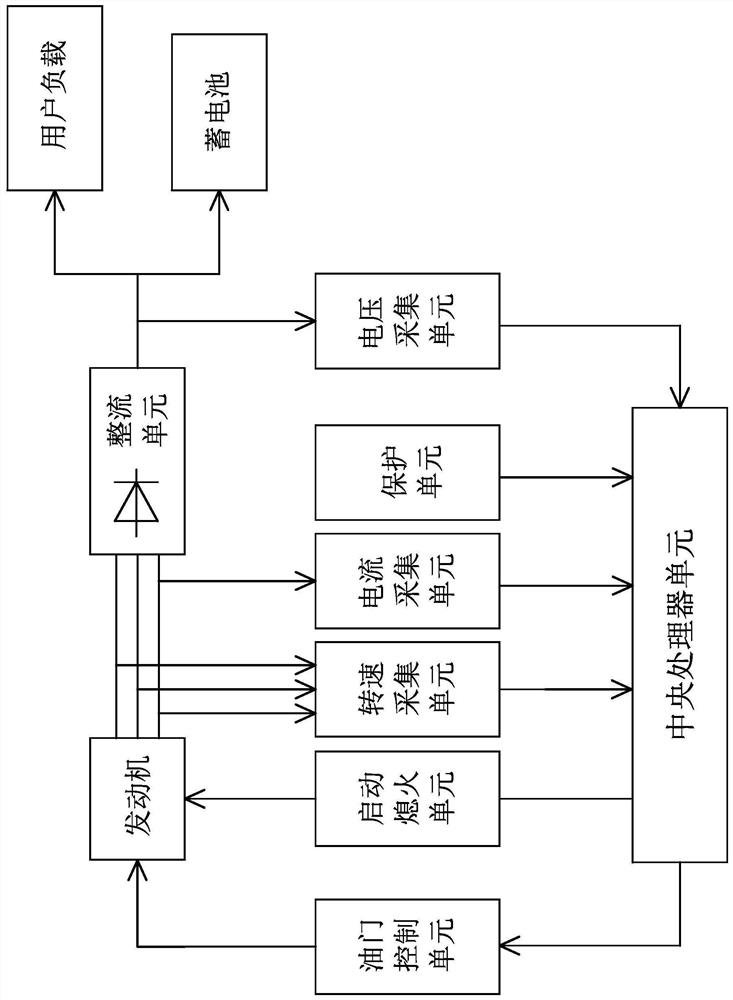 Electronic speed regulation structure in single-cylinder air-cooled diesel generator