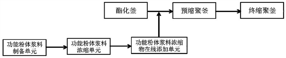 A kind of functional polyester production method, production system and functional polyester fiber