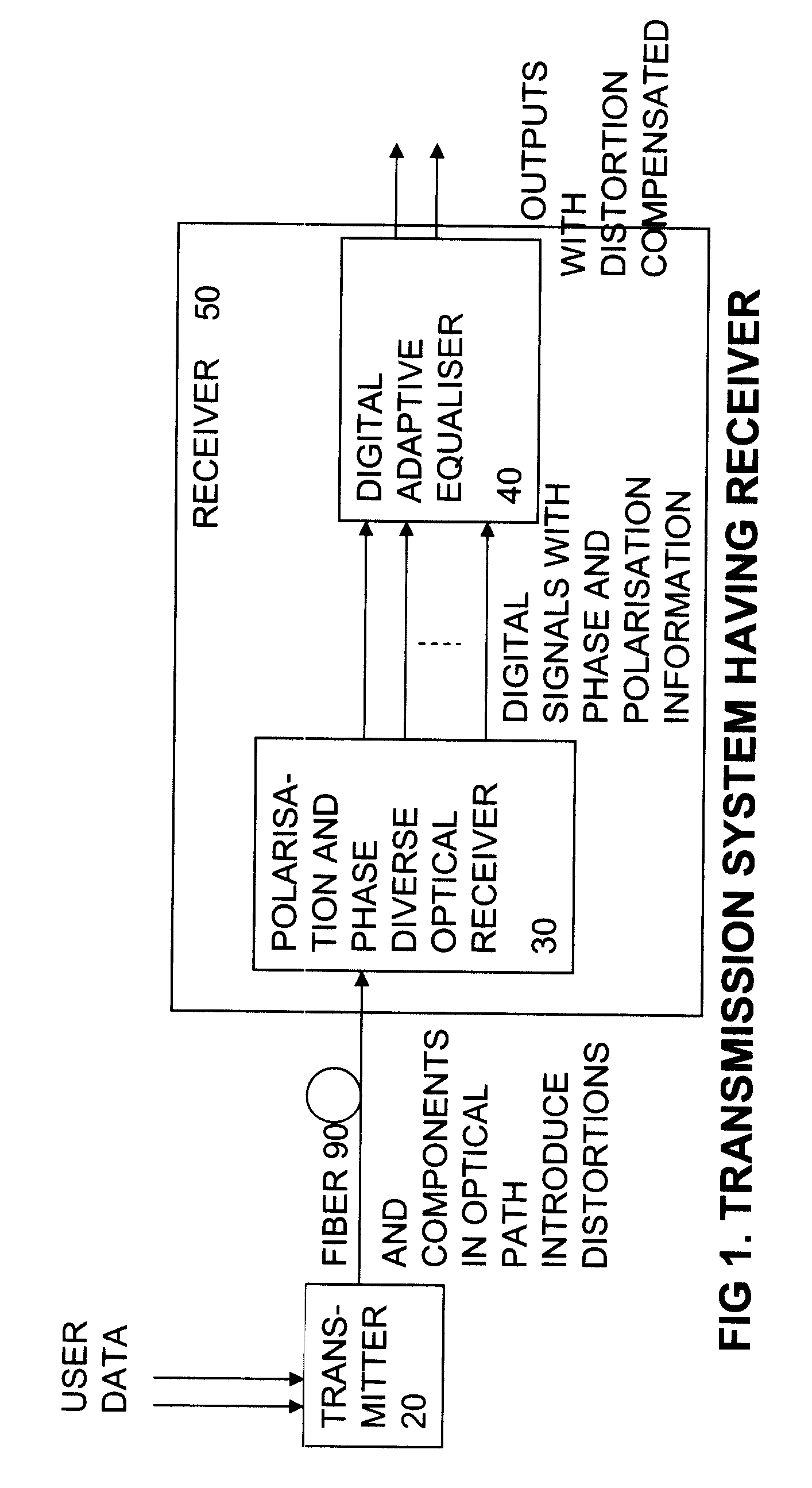 Digital Compensation for Optical Transmission System