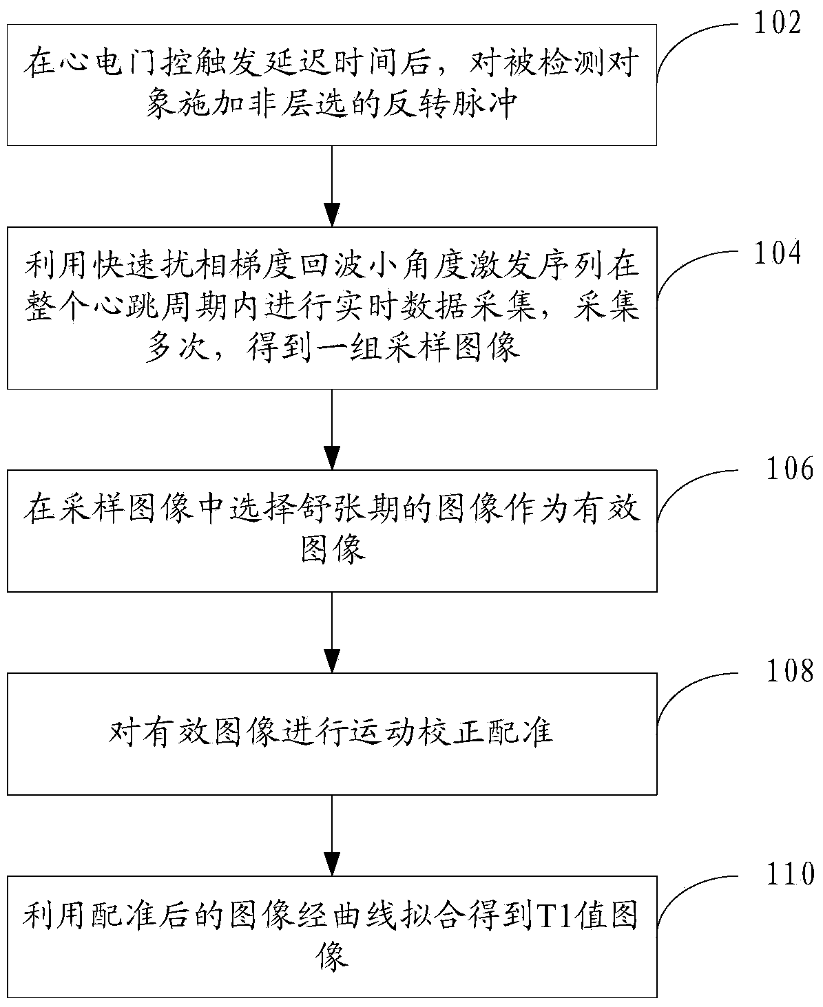 Myocardium T1 value measuring method and system