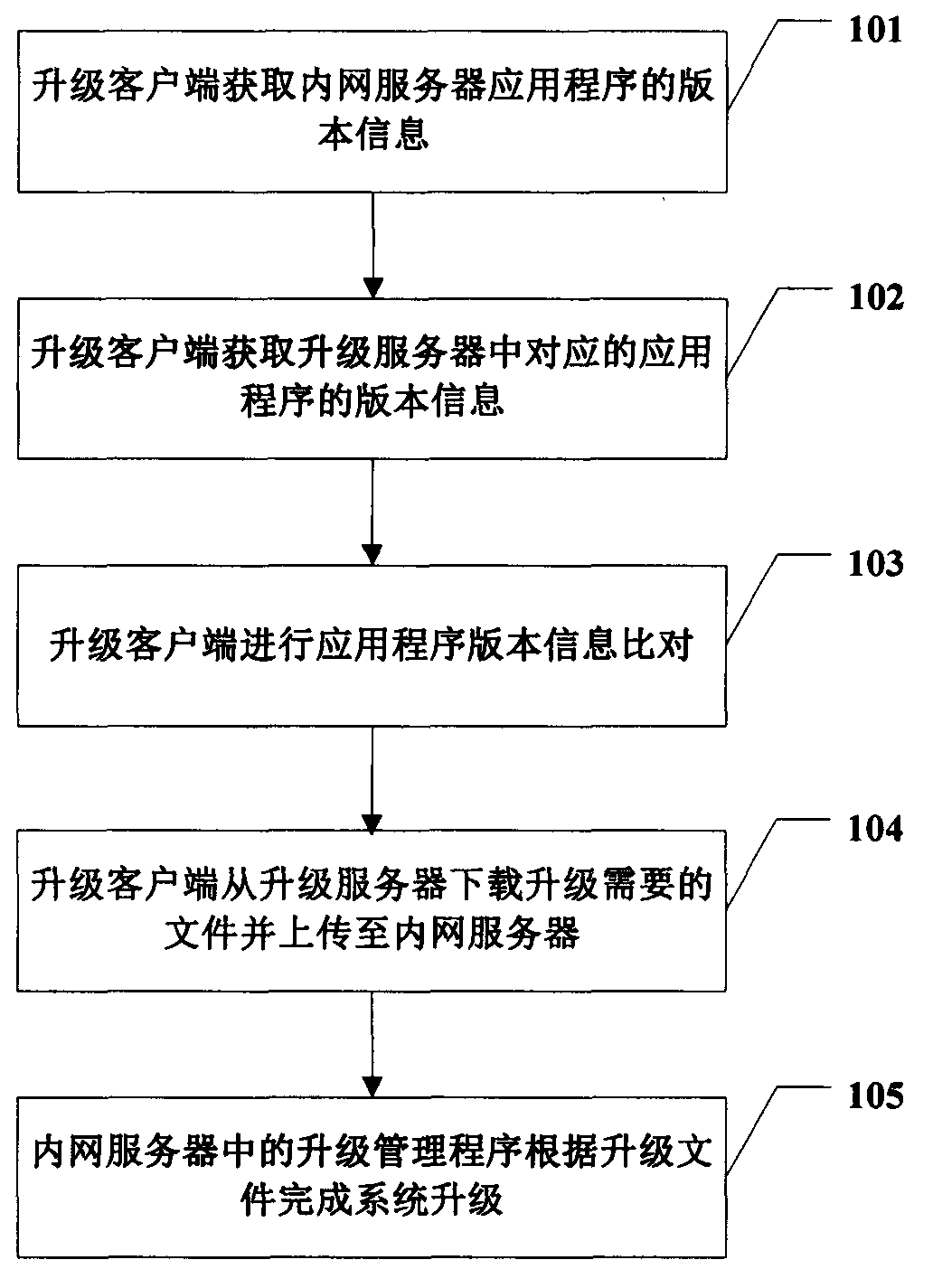 Method for upgrading internal network system