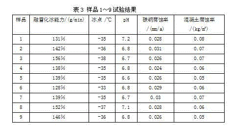 Snow melting agent for railway turnout and preparation method thereof