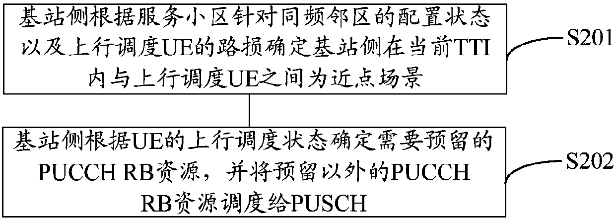 Scheduling method and device of PUCCH resources