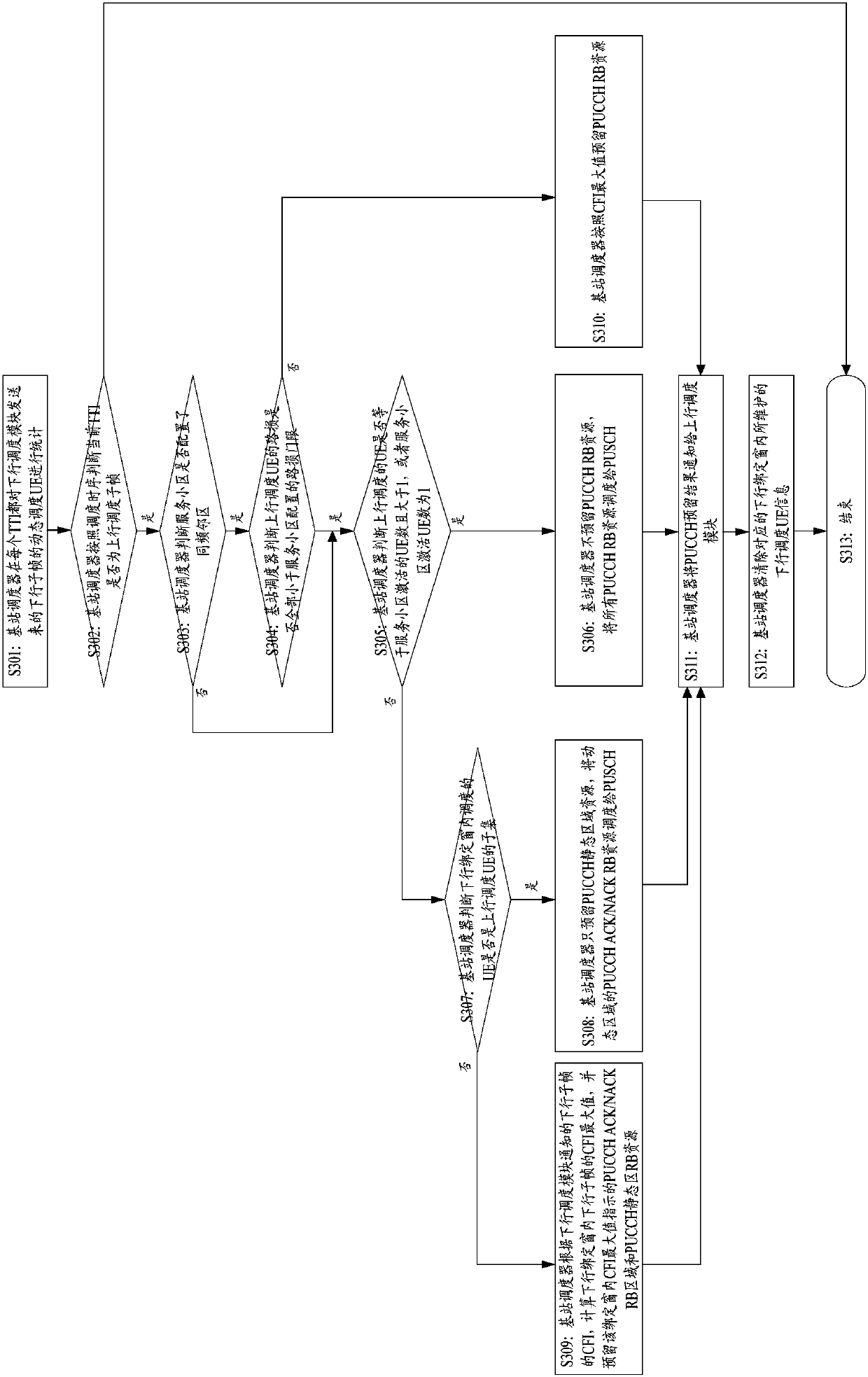 Scheduling method and device of PUCCH resources