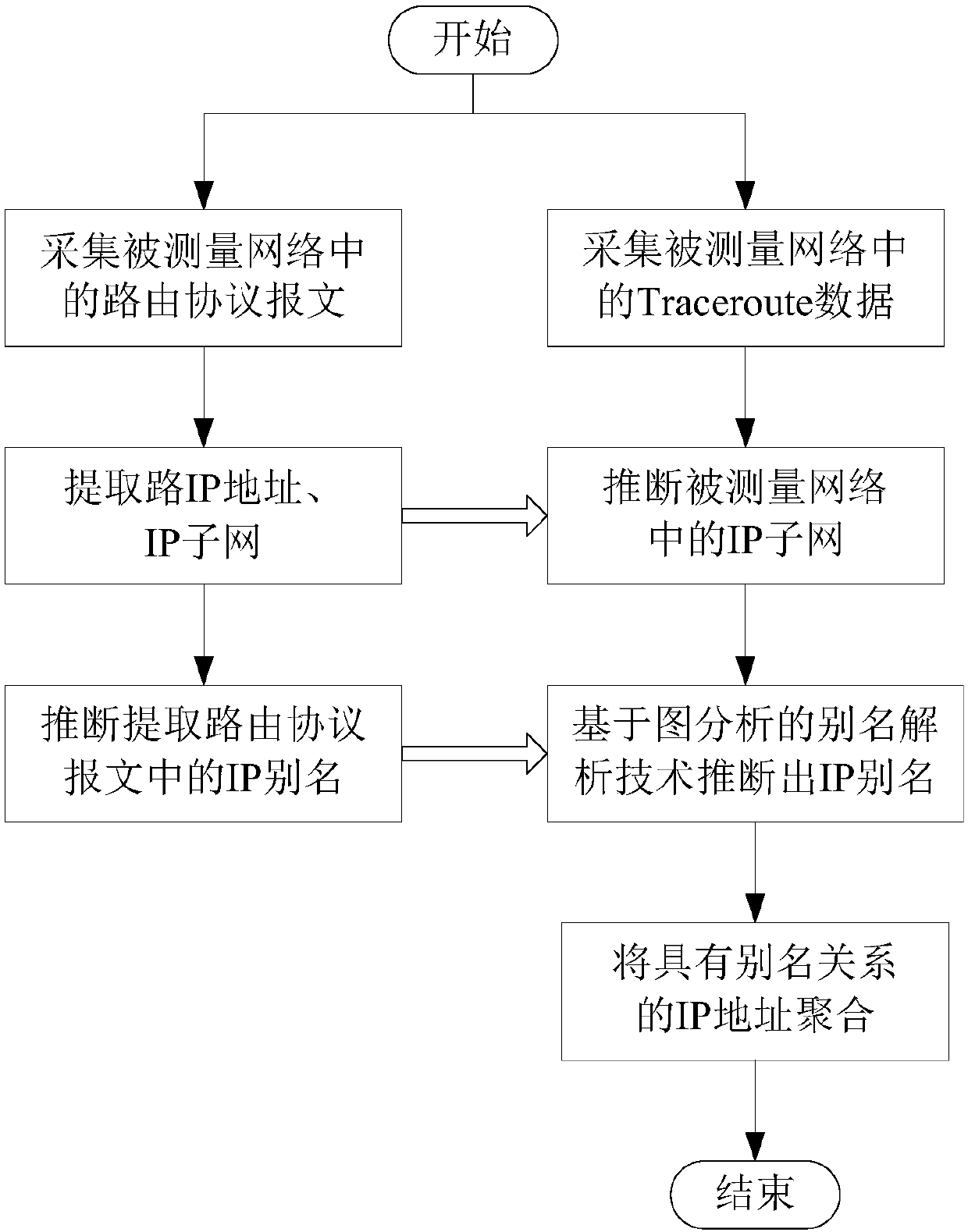 Analysis method for alias of router based on routing information and Traceroute information