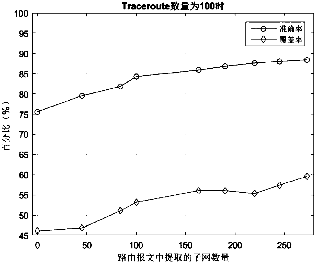 Analysis method for alias of router based on routing information and Traceroute information