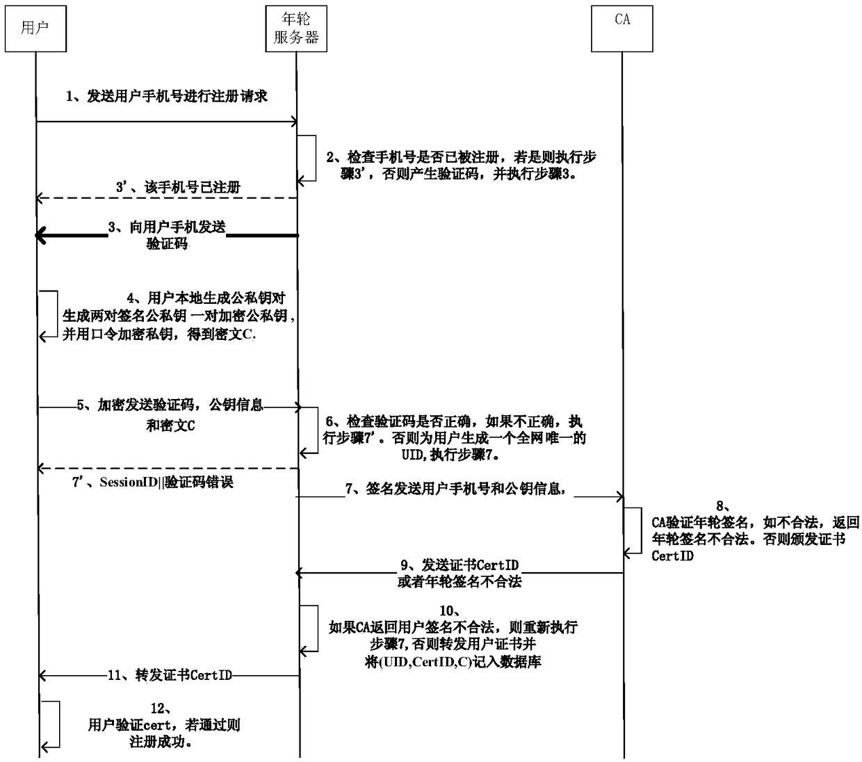 Unified identity authentication method based on blockchain