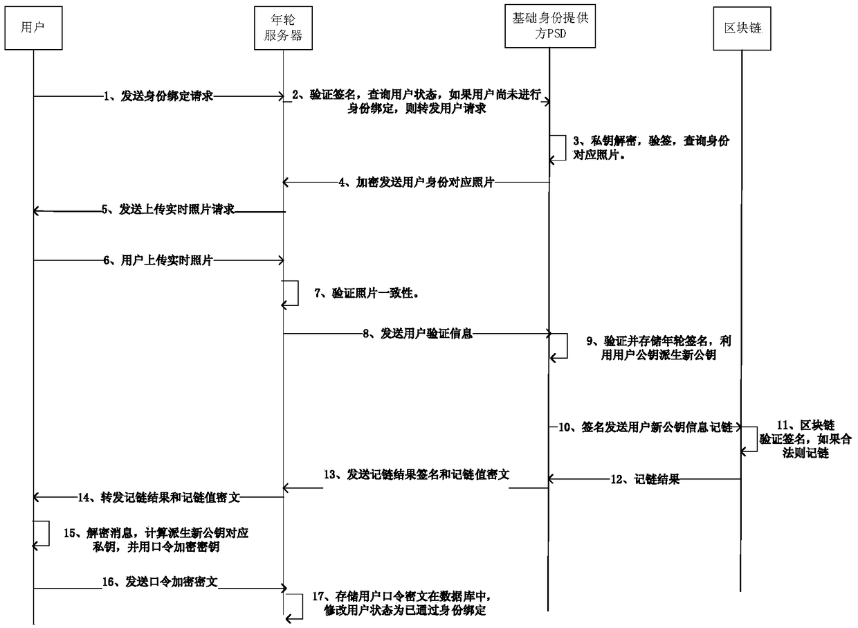 Unified identity authentication method based on blockchain