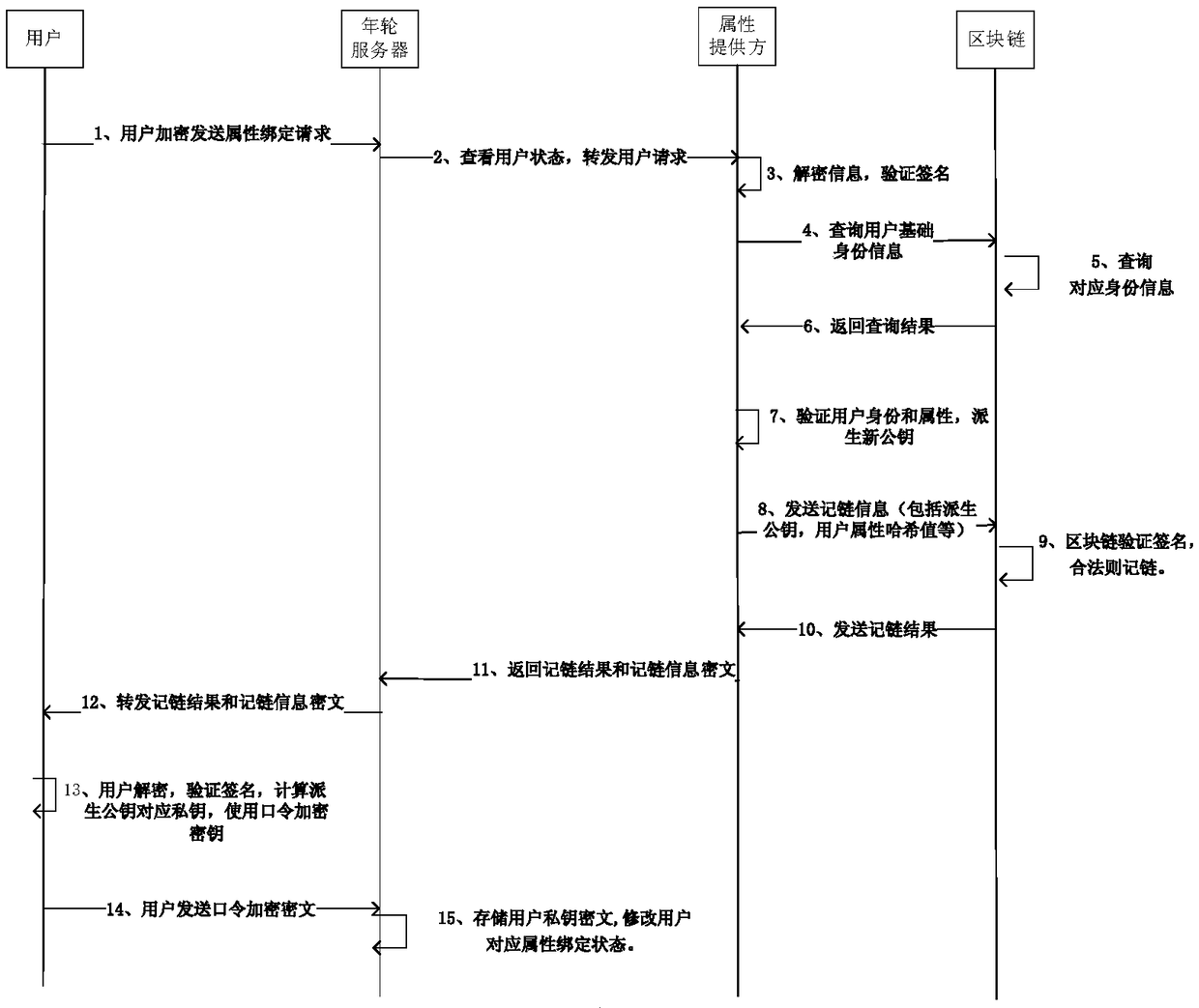 Unified identity authentication method based on blockchain