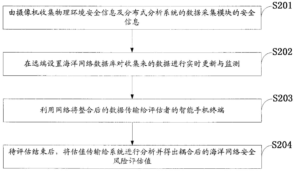 Ocean network security risk assessment system and method