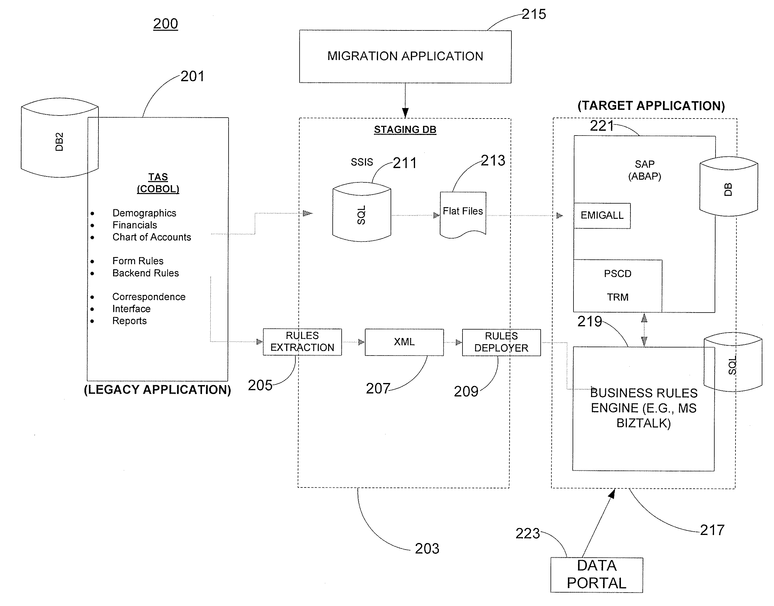 Migration of Legacy Applications