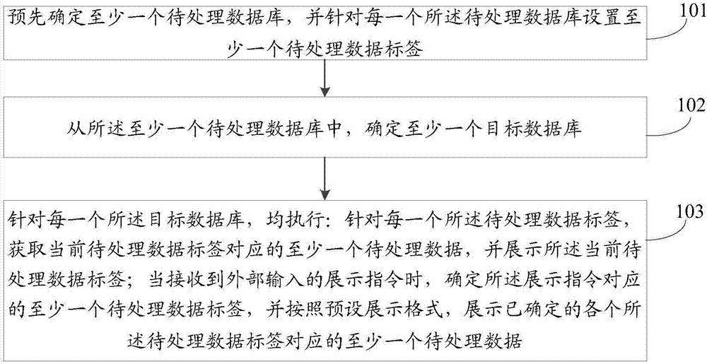 Database management method and device