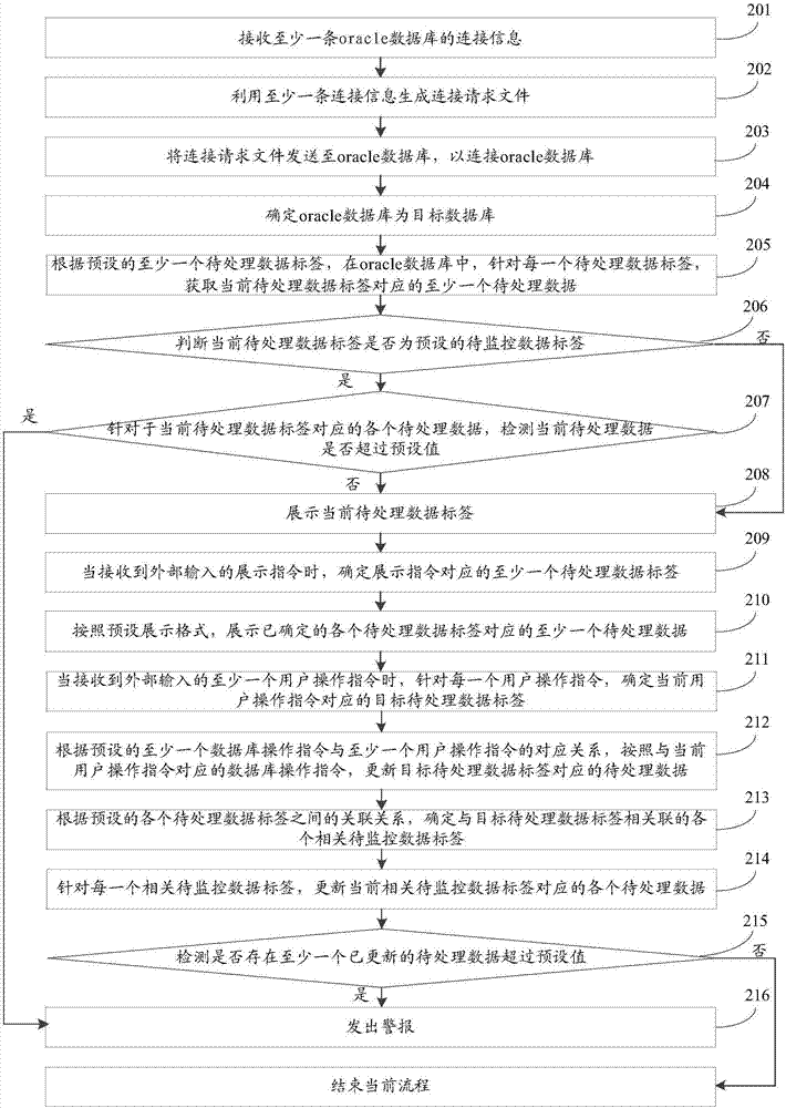 Database management method and device