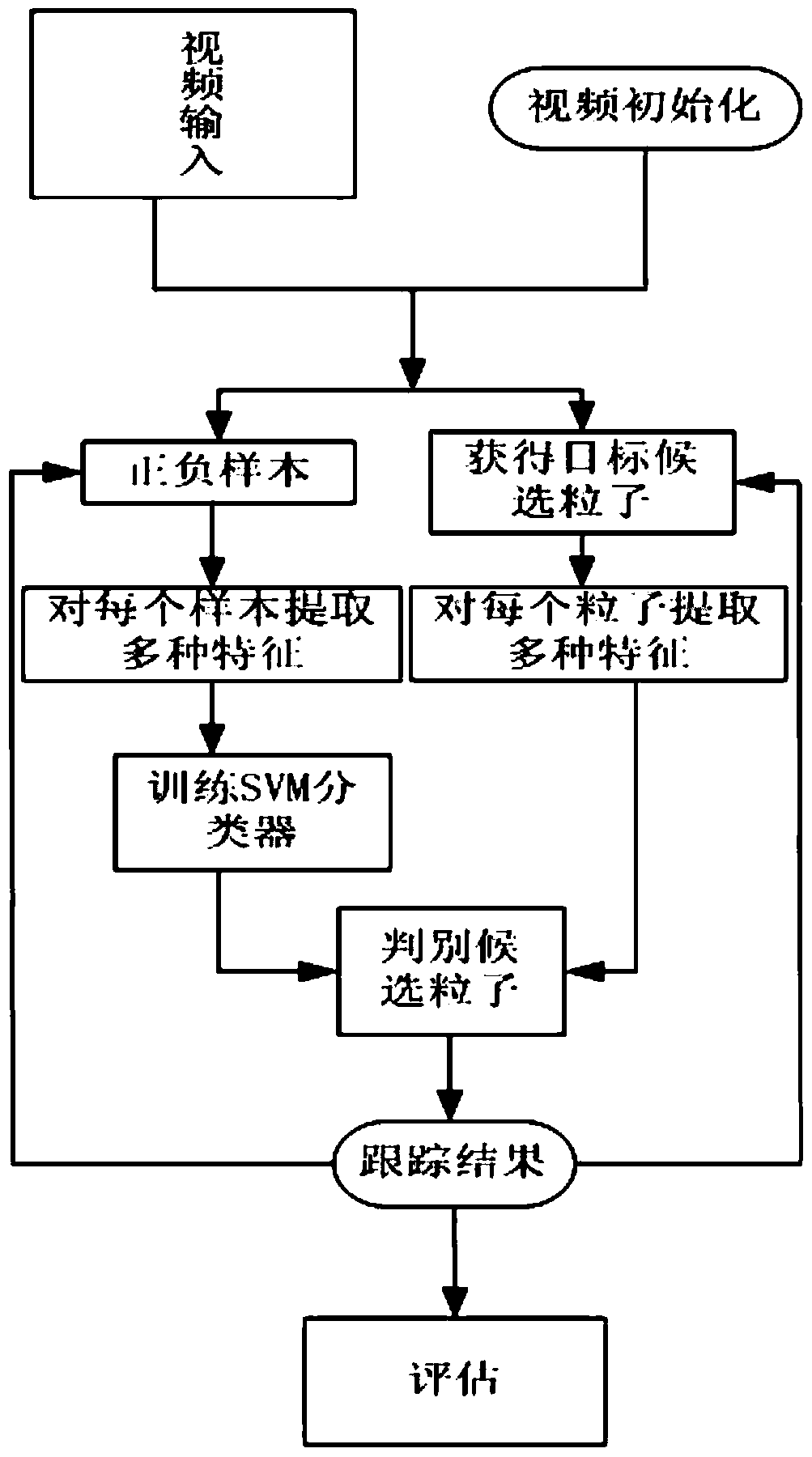 Multi-feature selection target tracking method based on support vector machine