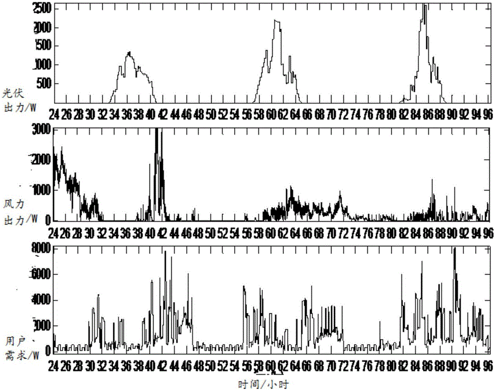 Adaptive micro grid energy storage system energy optimization management method