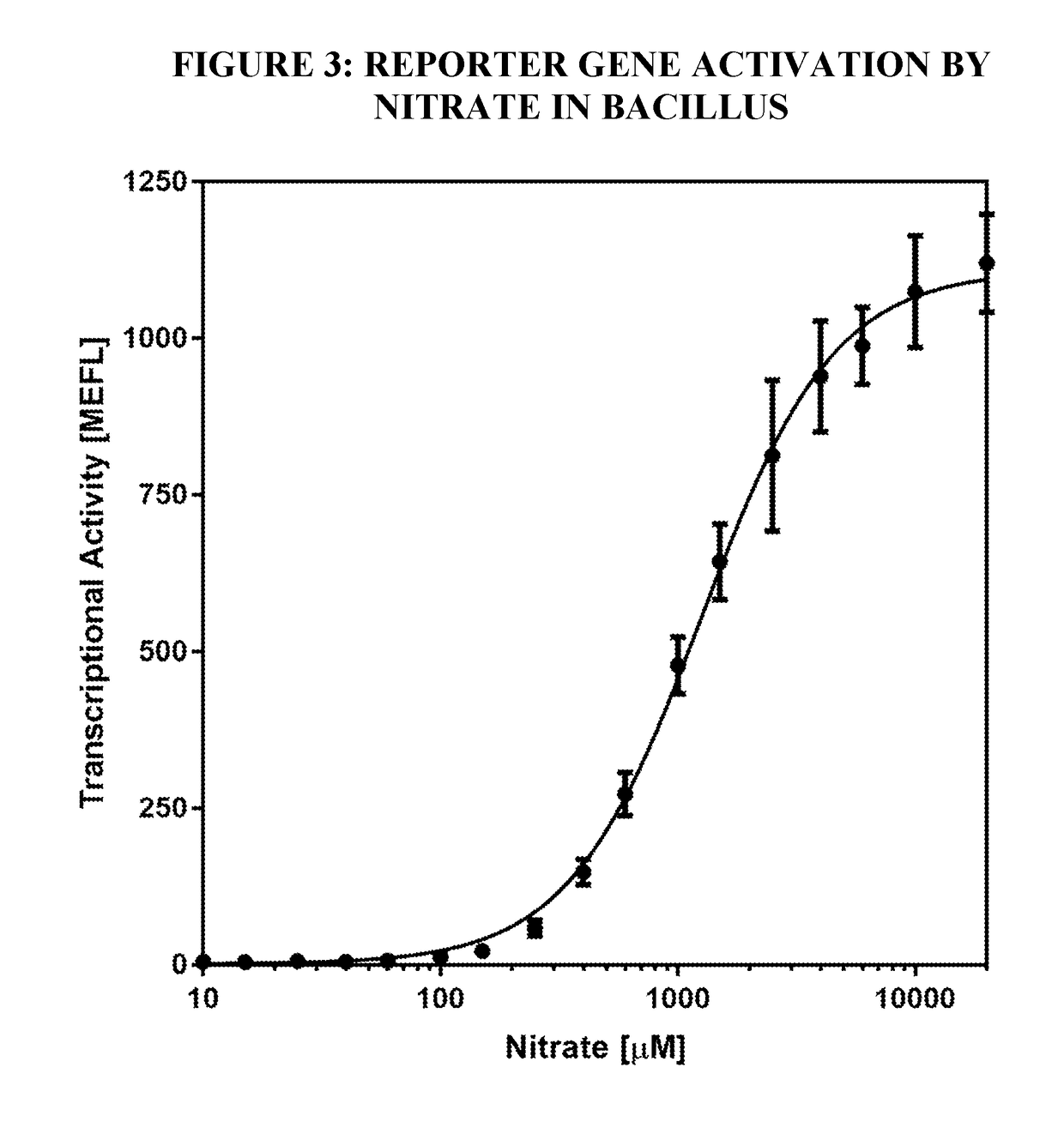 Nitrate biosensor