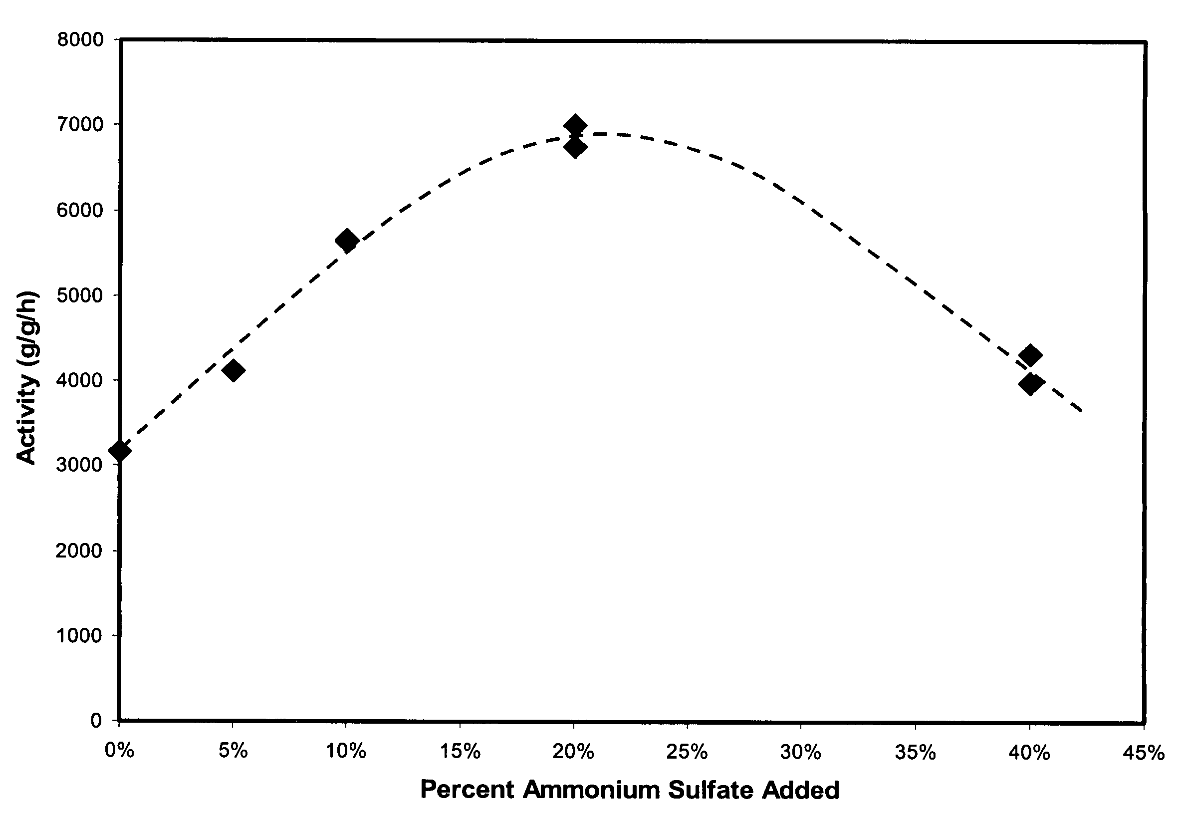 Methods of preparing active chromium/alumina catalysts via treatment with sulfate