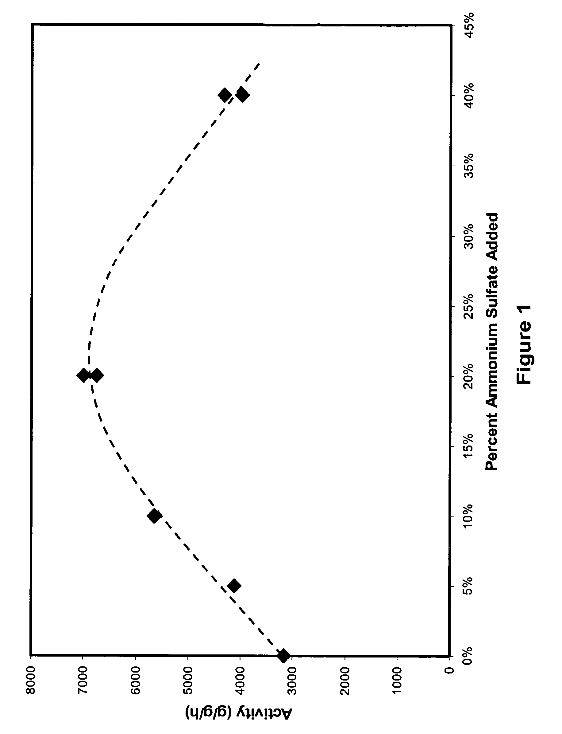 Methods of preparing active chromium/alumina catalysts via treatment with sulfate