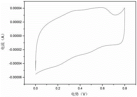 Graphene/phthalocyanine supercapacitor electrode material, and preparation method thereof