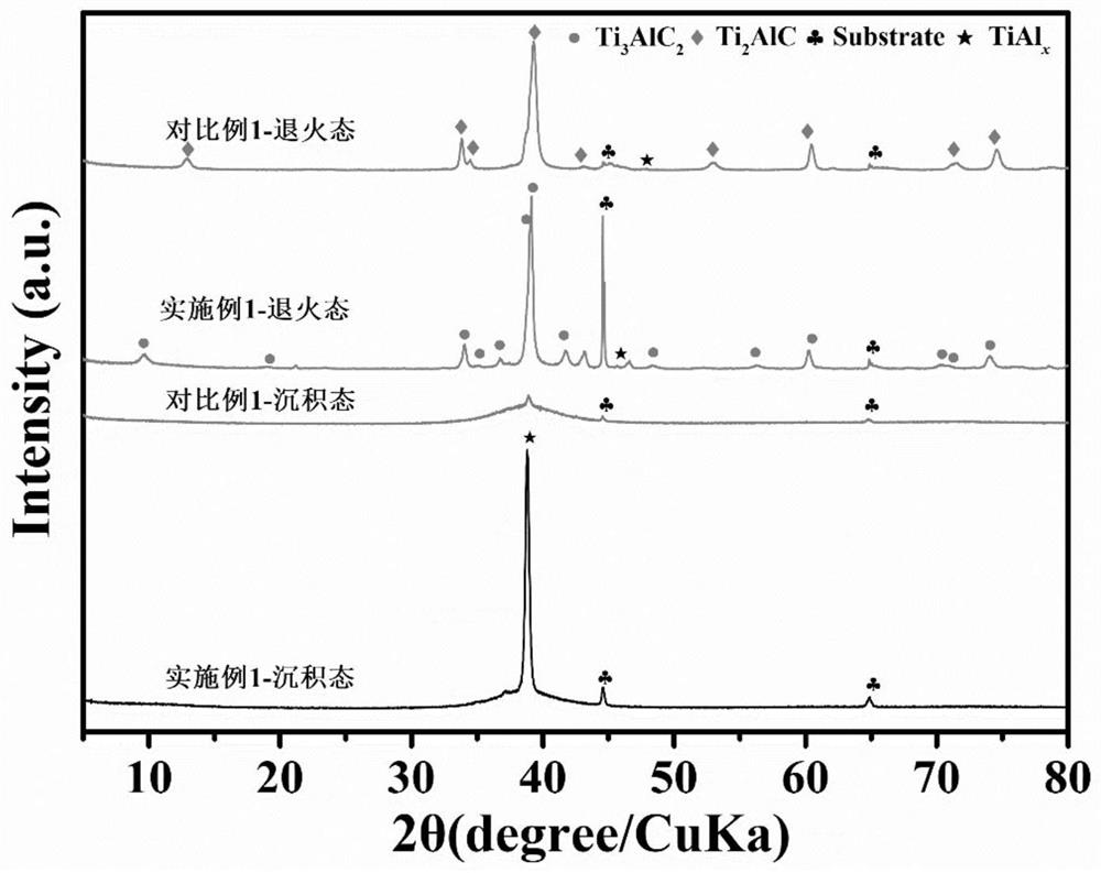 Ti-Al-C MAX phase coating and low-temperature phase forming preparation method thereof