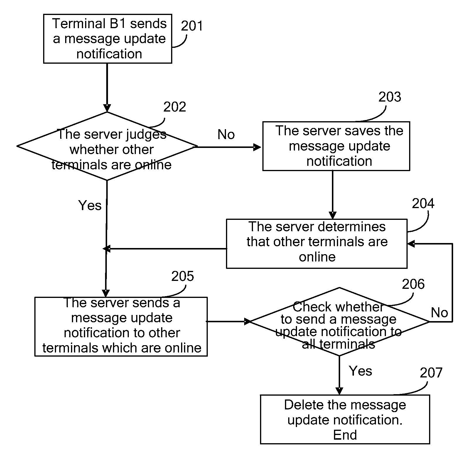 Method and apparatus for synchronizing messages between multiple terminals