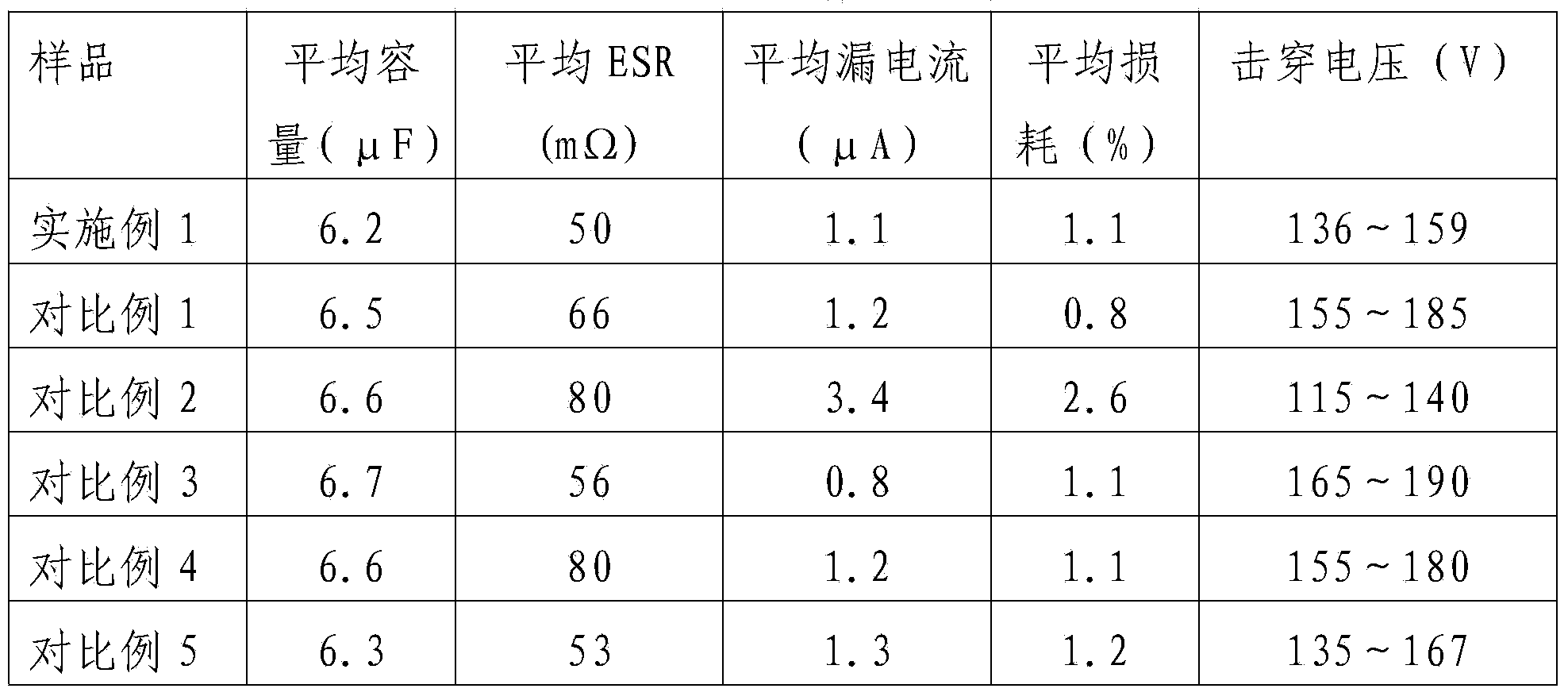 Method for manufacturing solid electrolytic capacitor suitable for high nominal voltage higher than 75V