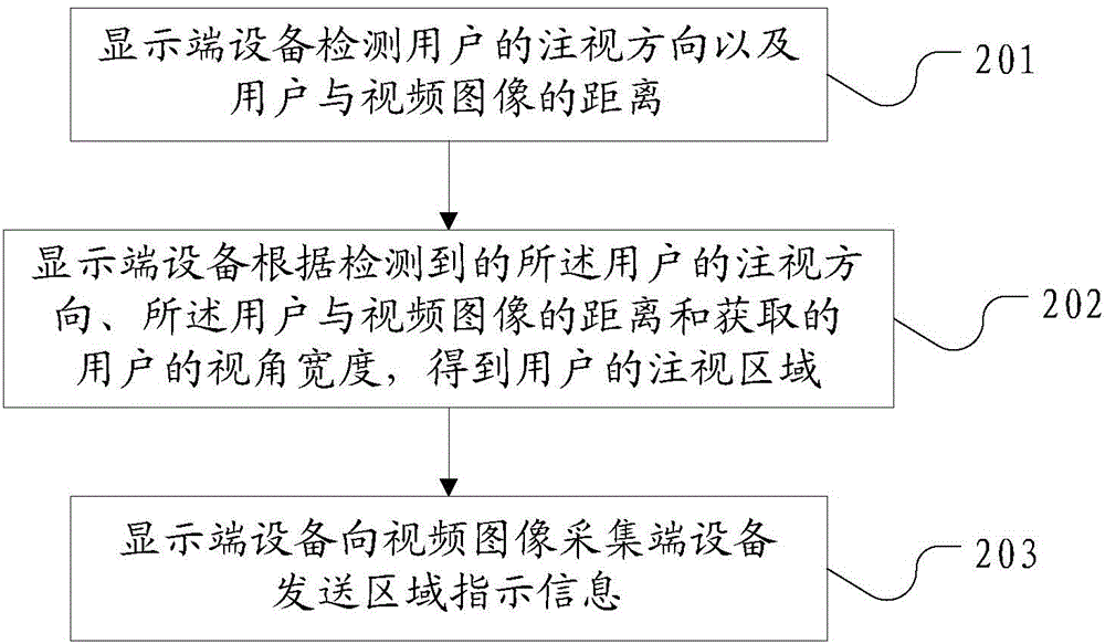 Video image processing method, device and system