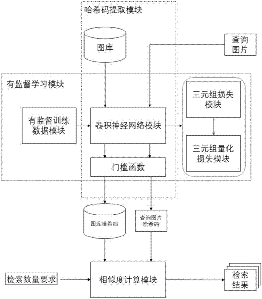 Supervised depth hashing fast picture retrieval method and system