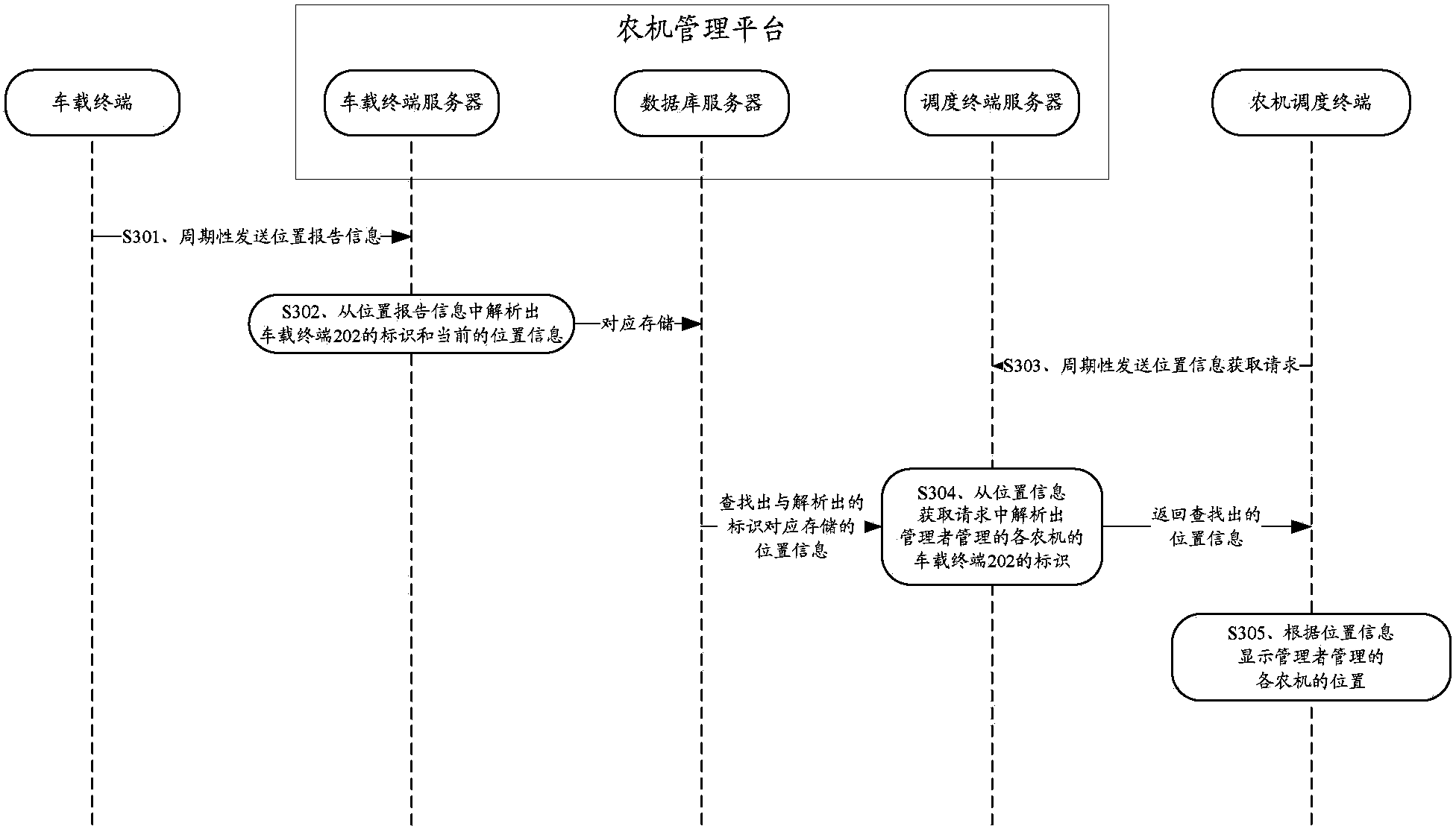 Distribution type agricultural machine management method, system and platform