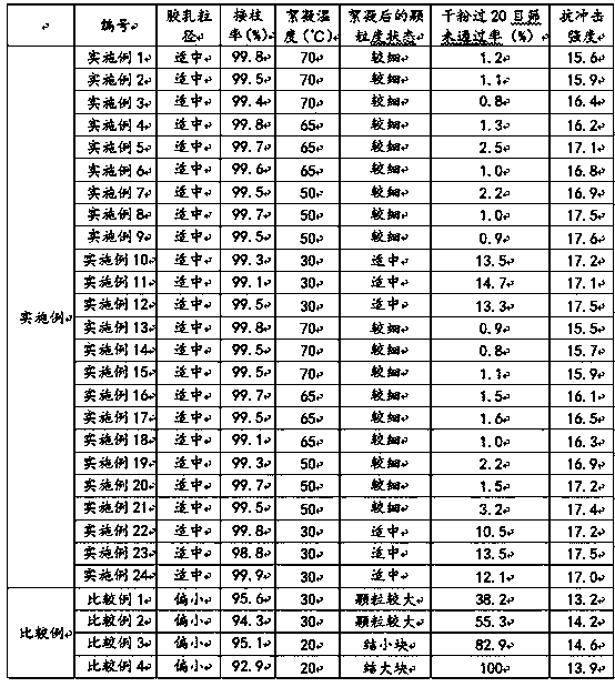 PVC (polyvinyl chloride) impact modifier opaque high-impact-resistance MBS and preparation method thereof